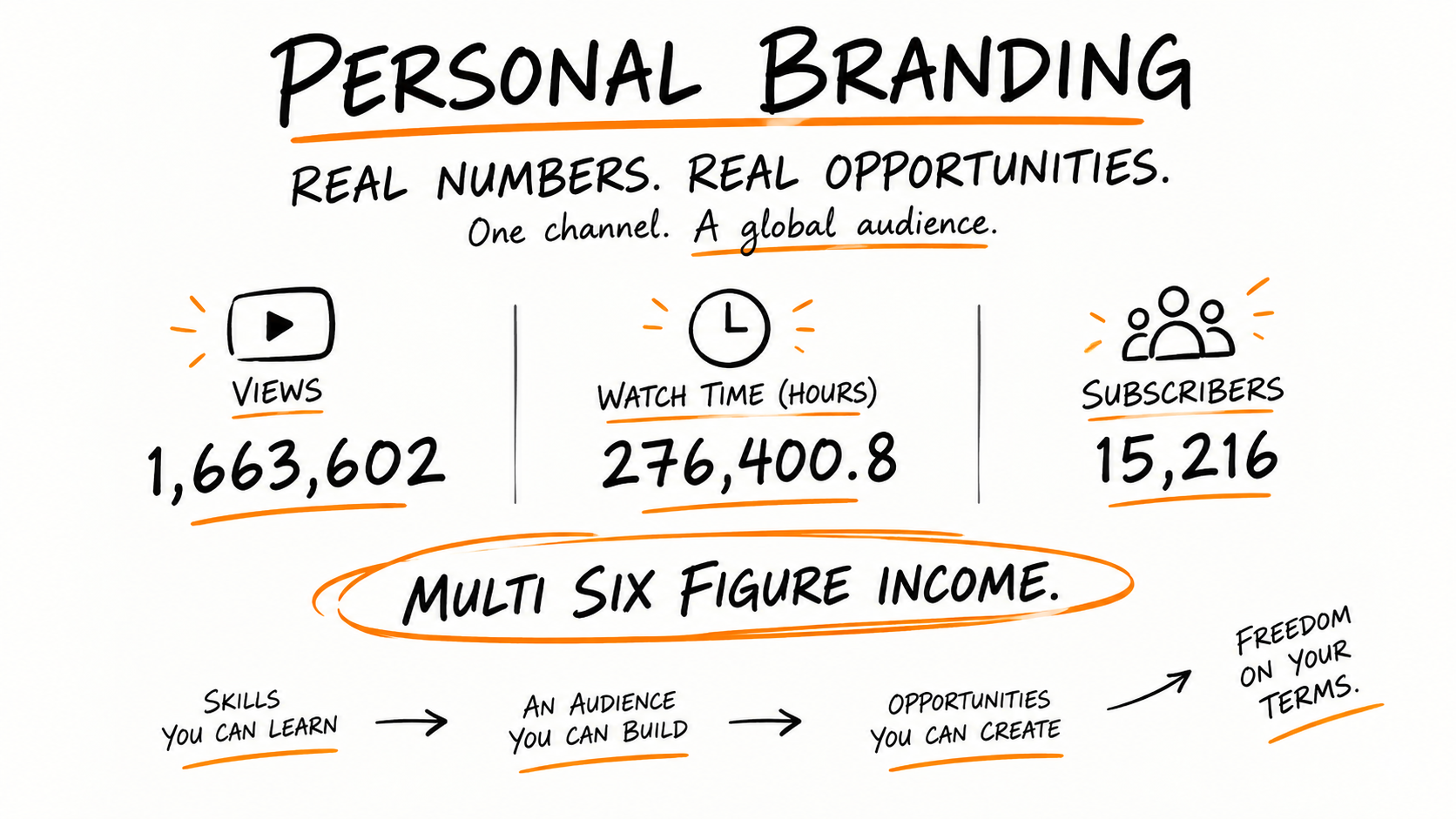 Personal branding results: 1,663,602 views, 276,400.8 watch time hours and 15,216 subscribers on one channel
